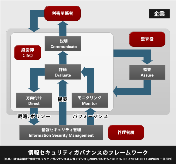情報セキュリティガバナンスのフレームワーク